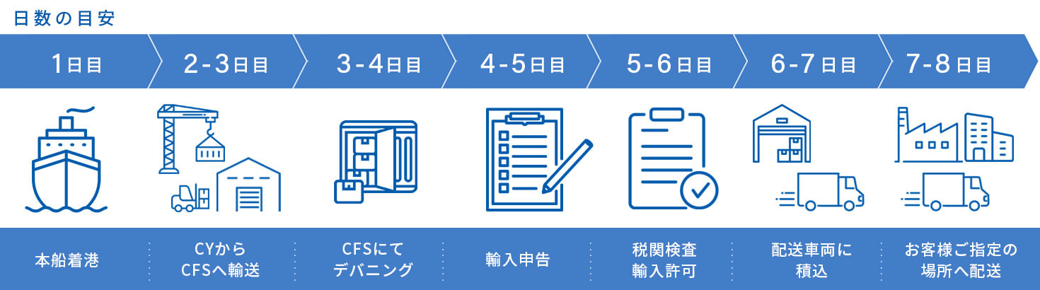 海上輸入 LCL（混載）